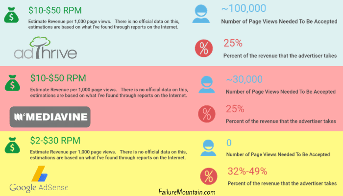 adthrive, mediavine, adsense comparisons