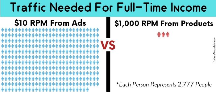 traffic needed for full time income graphic