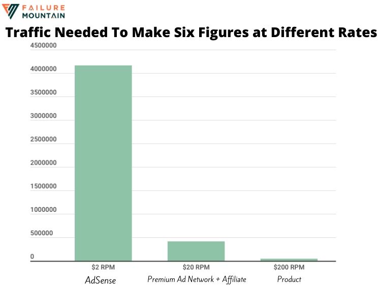 Traffic Needed To Make Six Figures at Various RPMs