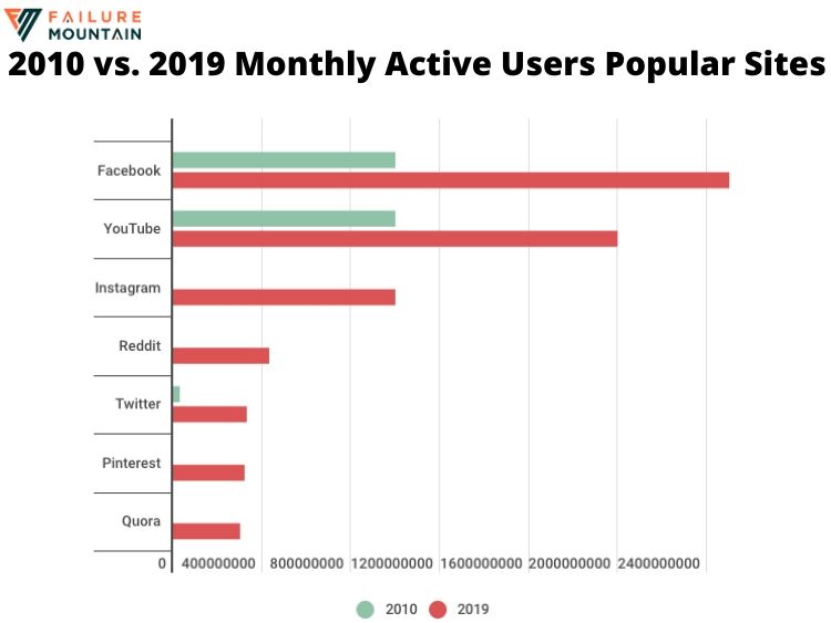 Monthly Active Users of Popular Websites