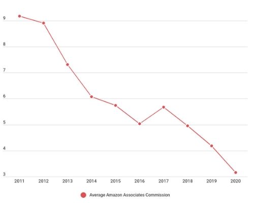 Amazon affiliate commission percentage over time.