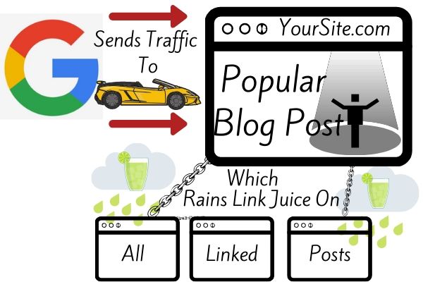 how internal linking works