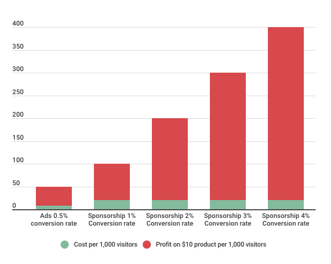 cost per 1,000 visitors profit on $10 per 1,000 visitors chart