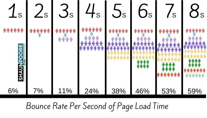 Bounce Rate Load Time