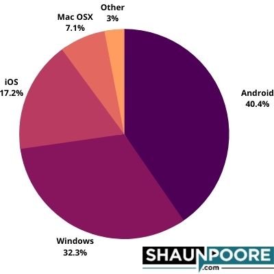 operating system market share