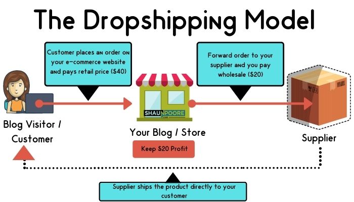 The Dropshipping Model