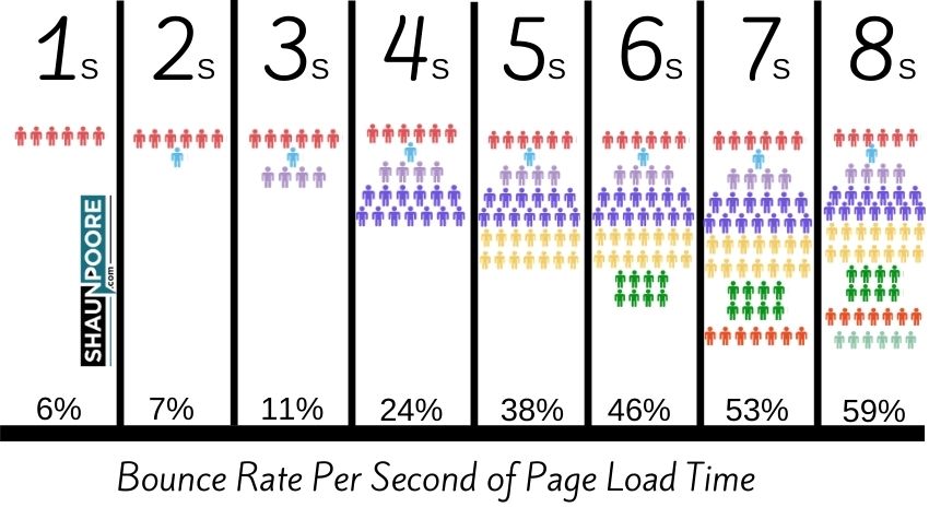 bounce rate load times