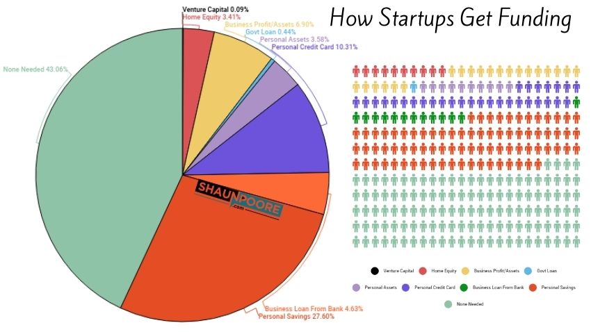 how startups get funding