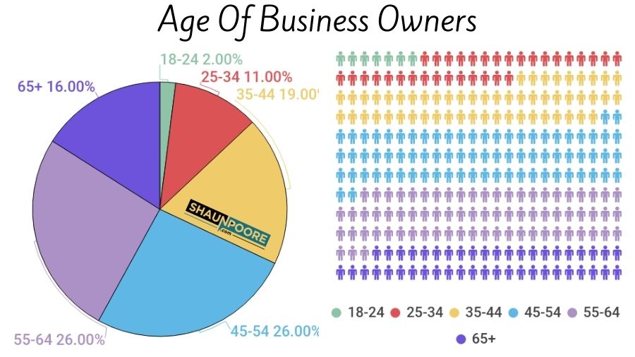 average age of business owners