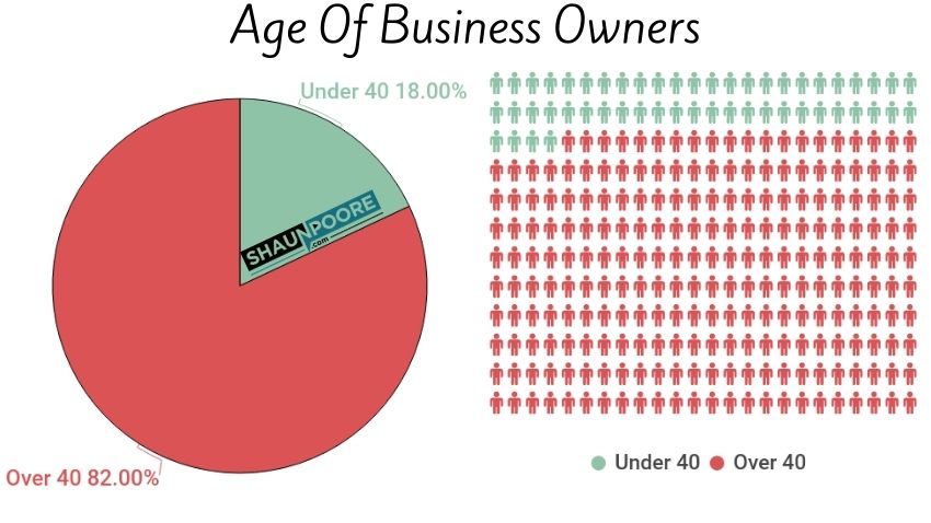 number of business owners over under 40