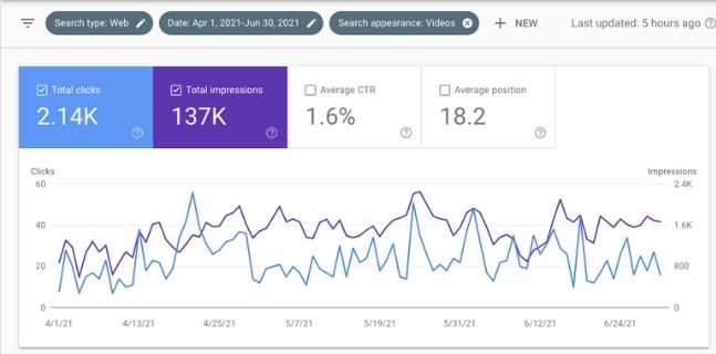 video search traffic April through June