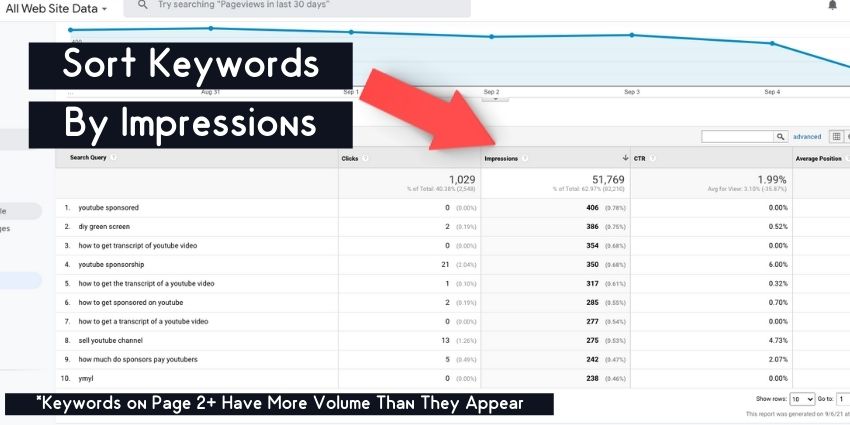 Analytics Top Keywords