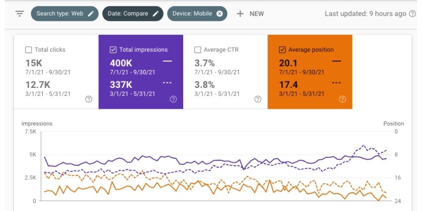 Core Web Vitals Results