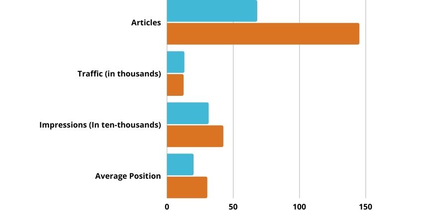 Google Traffic Cap Articles Impressions Traffic 1