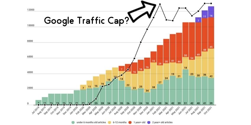 Google Traffic Cap