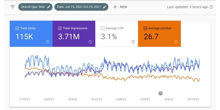 Search Console Average Position Collapse