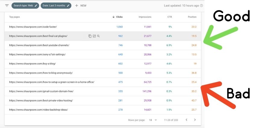 Good Vs Bad Click Through Rate